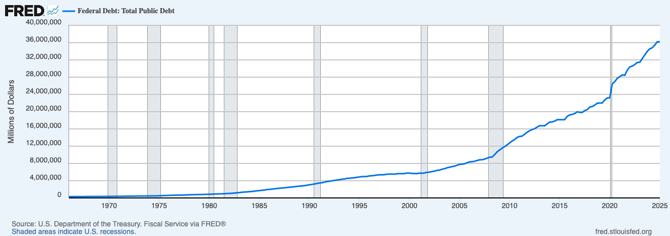 Federal Debt: Total Public Debt