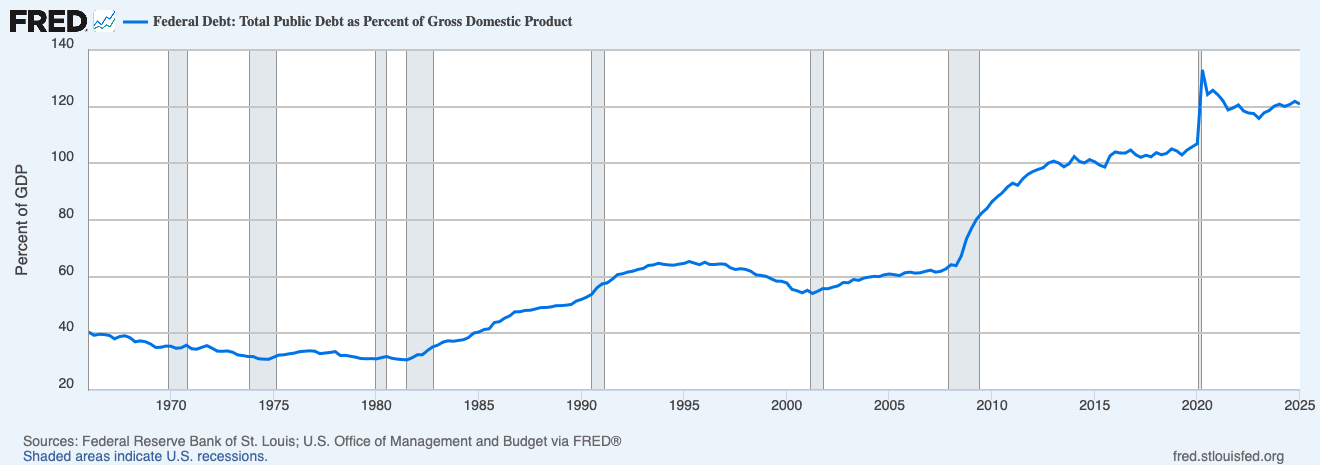 Federal Debt: Total Public Debt as Percent of GDP
