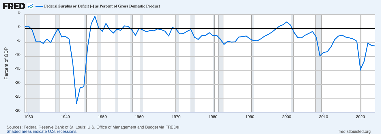 Federal Surplus or Deficit as a Percentage of GDP