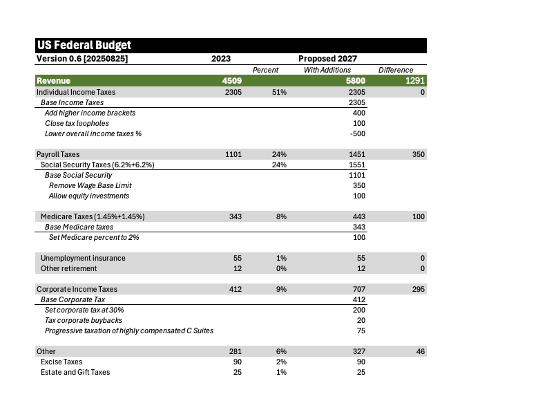 Proposed Federal Budget: Revenue