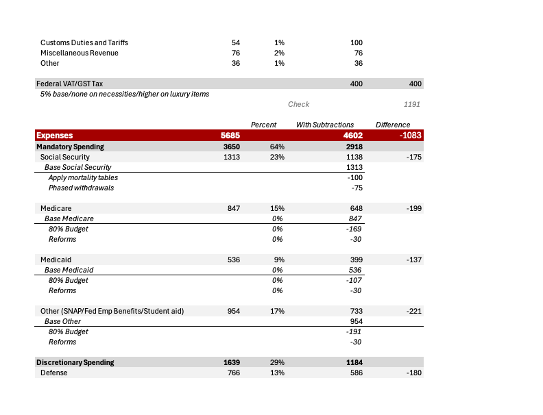 Proposed Federal Budget: Expenses/Deficit/Analysis