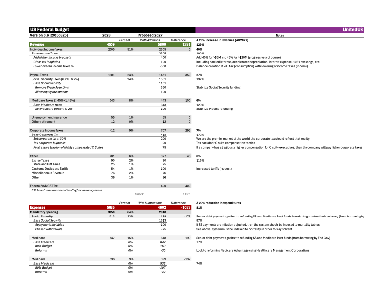 Proposed Federal Budget: Revenue with Notes